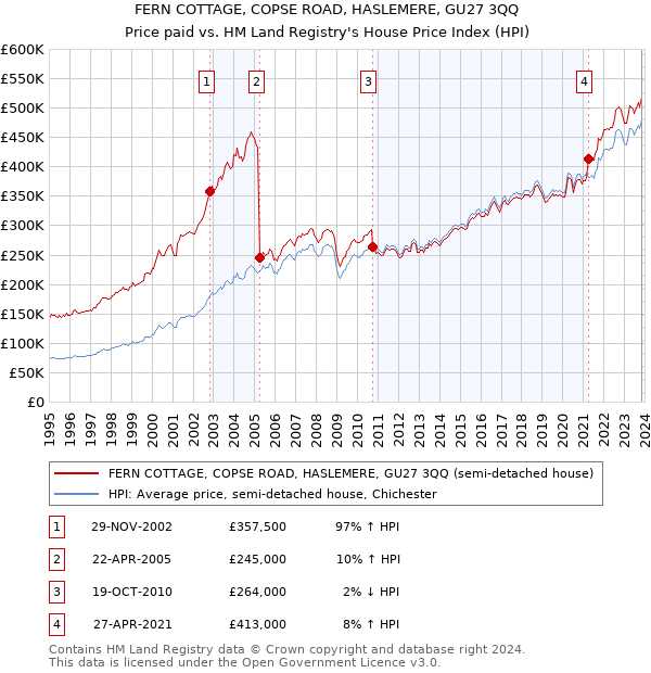 FERN COTTAGE, COPSE ROAD, HASLEMERE, GU27 3QQ: Price paid vs HM Land Registry's House Price Index