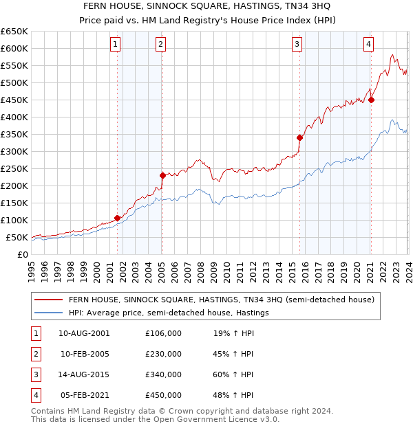 FERN HOUSE, SINNOCK SQUARE, HASTINGS, TN34 3HQ: Price paid vs HM Land Registry's House Price Index