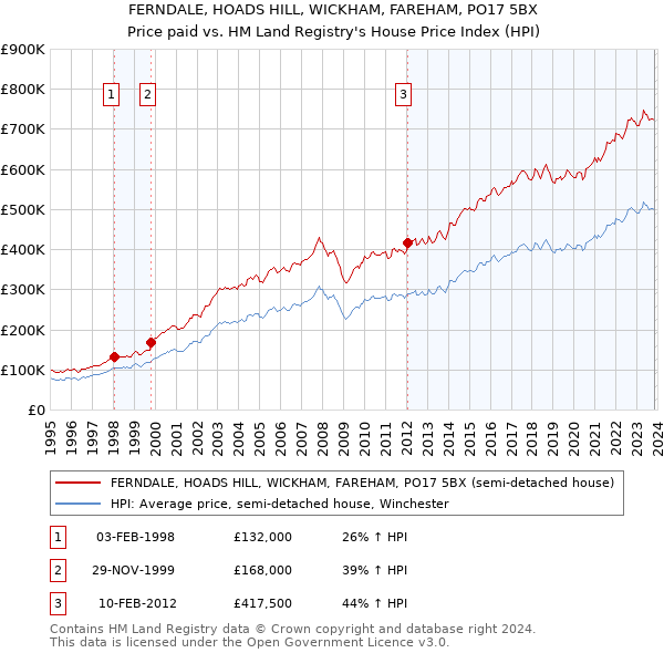 FERNDALE, HOADS HILL, WICKHAM, FAREHAM, PO17 5BX: Price paid vs HM Land Registry's House Price Index