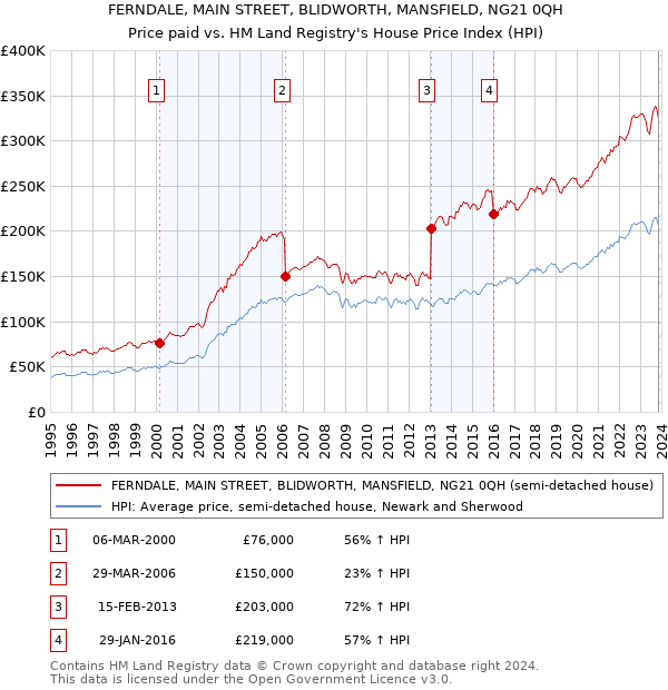 FERNDALE, MAIN STREET, BLIDWORTH, MANSFIELD, NG21 0QH: Price paid vs HM Land Registry's House Price Index