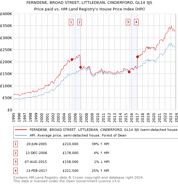 FERNDENE, BROAD STREET, LITTLEDEAN, CINDERFORD, GL14 3JS: Price paid vs HM Land Registry's House Price Index