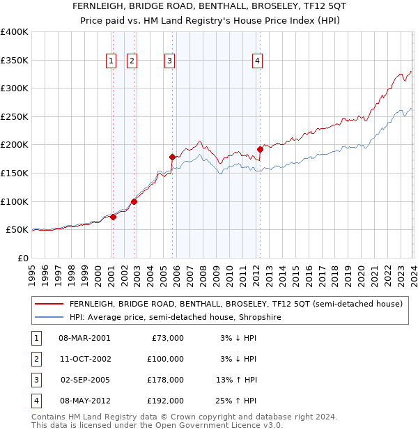 FERNLEIGH, BRIDGE ROAD, BENTHALL, BROSELEY, TF12 5QT: Price paid vs HM Land Registry's House Price Index