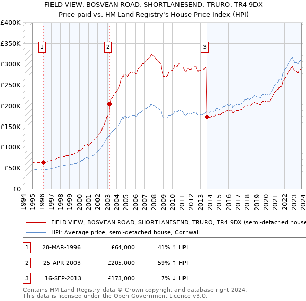 FIELD VIEW, BOSVEAN ROAD, SHORTLANESEND, TRURO, TR4 9DX: Price paid vs HM Land Registry's House Price Index