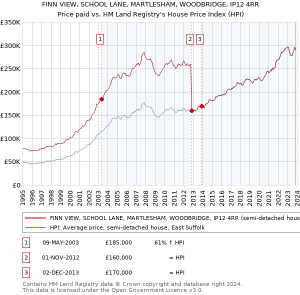 FINN VIEW, SCHOOL LANE, MARTLESHAM, WOODBRIDGE, IP12 4RR: Price paid vs HM Land Registry's House Price Index