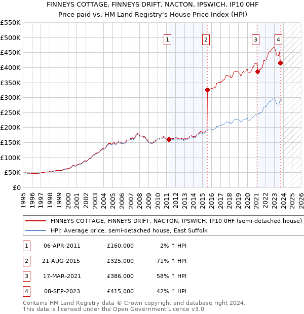 FINNEYS COTTAGE, FINNEYS DRIFT, NACTON, IPSWICH, IP10 0HF: Price paid vs HM Land Registry's House Price Index