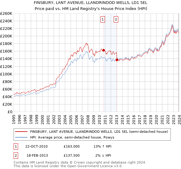 FINSBURY, LANT AVENUE, LLANDRINDOD WELLS, LD1 5EL: Price paid vs HM Land Registry's House Price Index