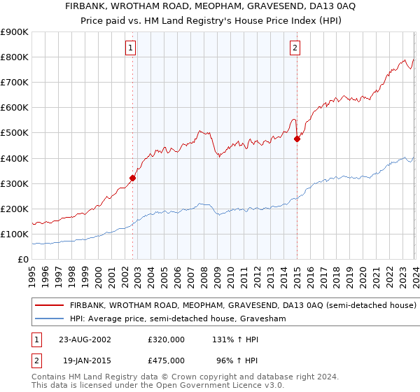 FIRBANK, WROTHAM ROAD, MEOPHAM, GRAVESEND, DA13 0AQ: Price paid vs HM Land Registry's House Price Index