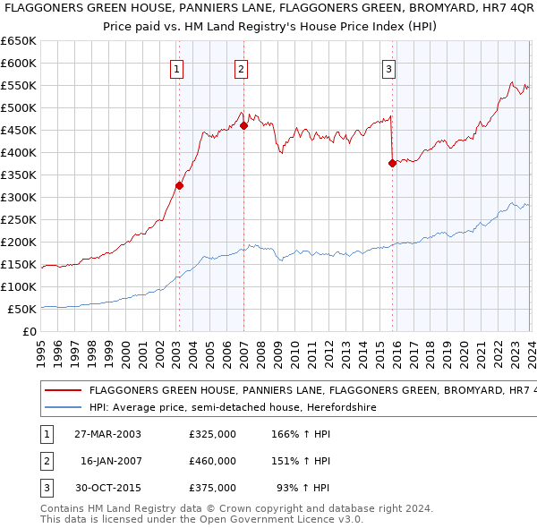FLAGGONERS GREEN HOUSE, PANNIERS LANE, FLAGGONERS GREEN, BROMYARD, HR7 4QR: Price paid vs HM Land Registry's House Price Index