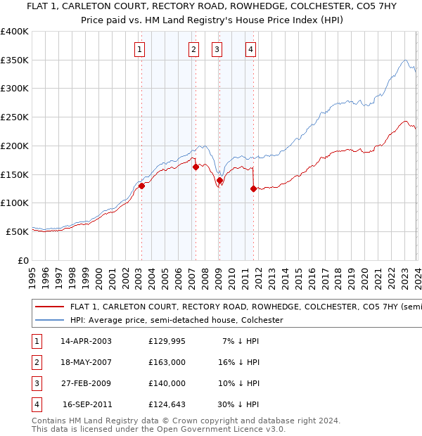 FLAT 1, CARLETON COURT, RECTORY ROAD, ROWHEDGE, COLCHESTER, CO5 7HY: Price paid vs HM Land Registry's House Price Index