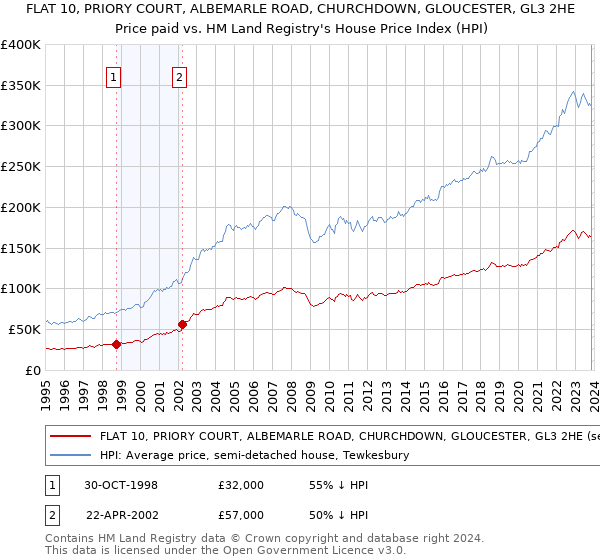 FLAT 10, PRIORY COURT, ALBEMARLE ROAD, CHURCHDOWN, GLOUCESTER, GL3 2HE: Price paid vs HM Land Registry's House Price Index