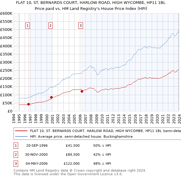 FLAT 10, ST. BERNARDS COURT, HARLOW ROAD, HIGH WYCOMBE, HP11 1BL: Price paid vs HM Land Registry's House Price Index