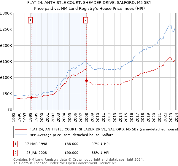 FLAT 24, ANTHISTLE COURT, SHEADER DRIVE, SALFORD, M5 5BY: Price paid vs HM Land Registry's House Price Index