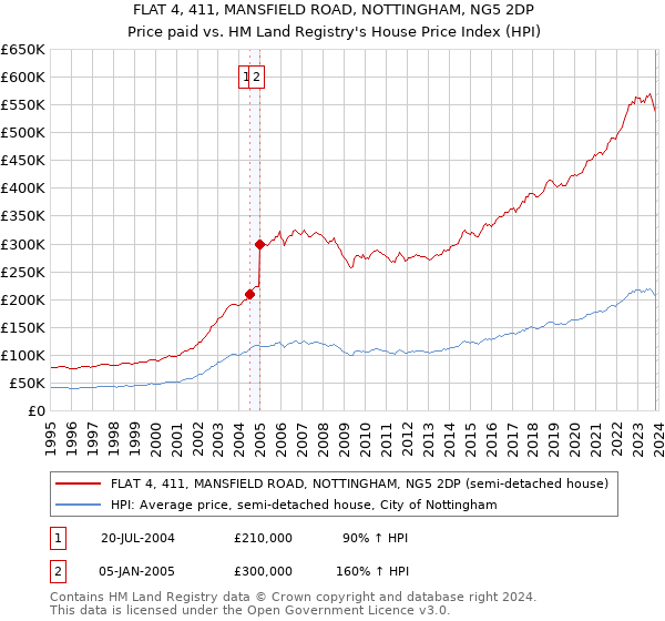 FLAT 4, 411, MANSFIELD ROAD, NOTTINGHAM, NG5 2DP: Price paid vs HM Land Registry's House Price Index