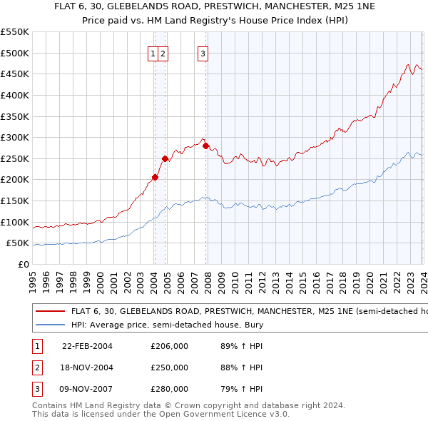 FLAT 6, 30, GLEBELANDS ROAD, PRESTWICH, MANCHESTER, M25 1NE: Price paid vs HM Land Registry's House Price Index