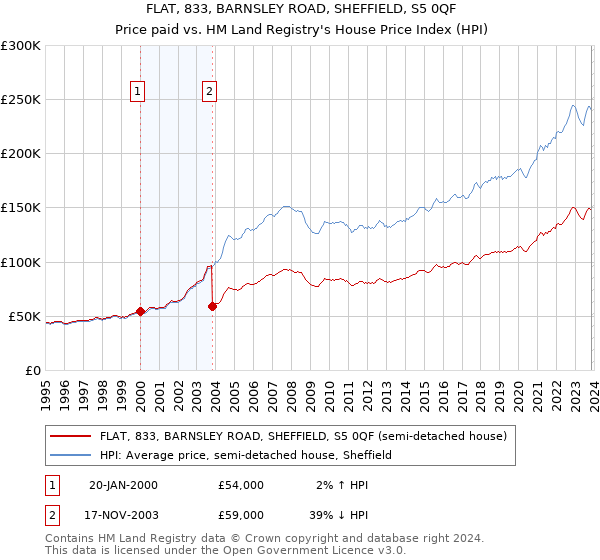 FLAT, 833, BARNSLEY ROAD, SHEFFIELD, S5 0QF: Price paid vs HM Land Registry's House Price Index