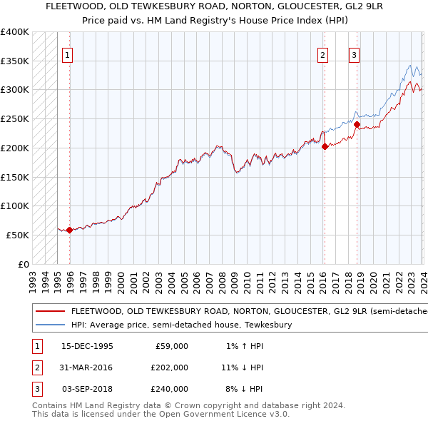 FLEETWOOD, OLD TEWKESBURY ROAD, NORTON, GLOUCESTER, GL2 9LR: Price paid vs HM Land Registry's House Price Index