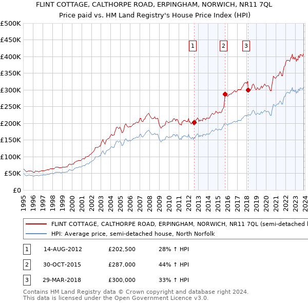 FLINT COTTAGE, CALTHORPE ROAD, ERPINGHAM, NORWICH, NR11 7QL: Price paid vs HM Land Registry's House Price Index