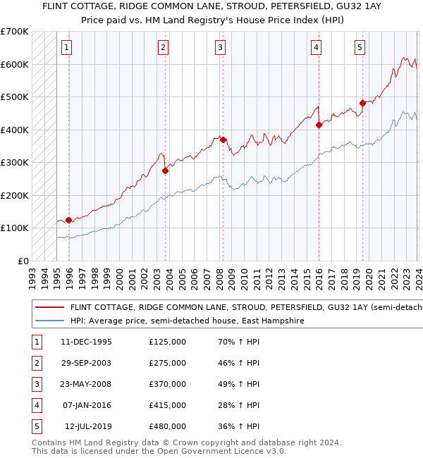 FLINT COTTAGE, RIDGE COMMON LANE, STROUD, PETERSFIELD, GU32 1AY: Price paid vs HM Land Registry's House Price Index