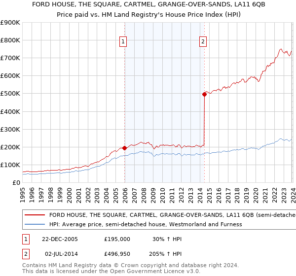 FORD HOUSE, THE SQUARE, CARTMEL, GRANGE-OVER-SANDS, LA11 6QB: Price paid vs HM Land Registry's House Price Index
