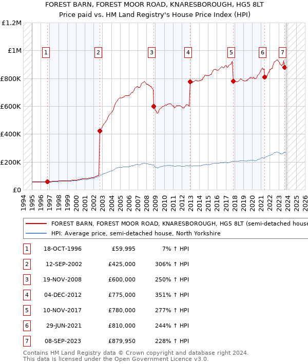 FOREST BARN, FOREST MOOR ROAD, KNARESBOROUGH, HG5 8LT: Price paid vs HM Land Registry's House Price Index