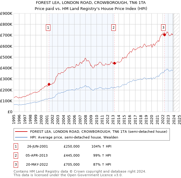 FOREST LEA, LONDON ROAD, CROWBOROUGH, TN6 1TA: Price paid vs HM Land Registry's House Price Index