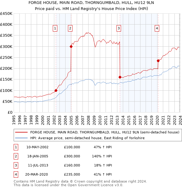 FORGE HOUSE, MAIN ROAD, THORNGUMBALD, HULL, HU12 9LN: Price paid vs HM Land Registry's House Price Index