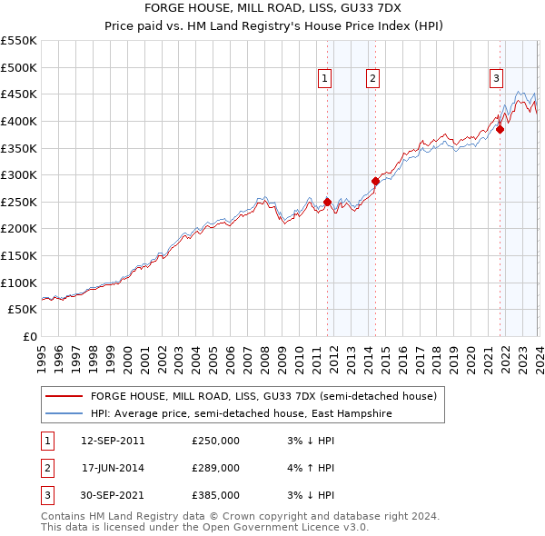 FORGE HOUSE, MILL ROAD, LISS, GU33 7DX: Price paid vs HM Land Registry's House Price Index