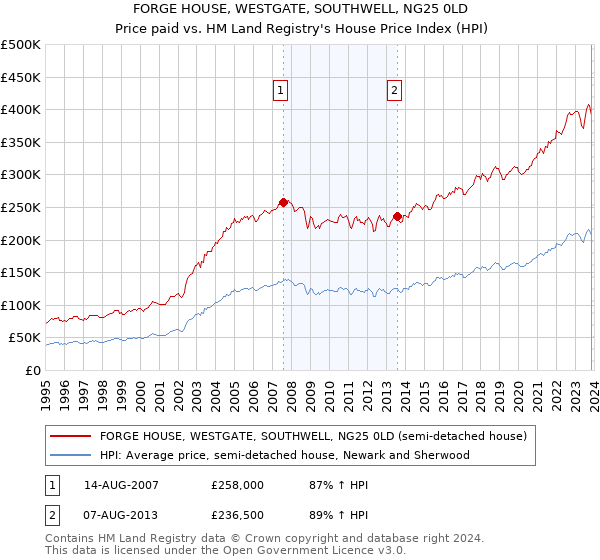 FORGE HOUSE, WESTGATE, SOUTHWELL, NG25 0LD: Price paid vs HM Land Registry's House Price Index