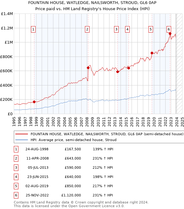 FOUNTAIN HOUSE, WATLEDGE, NAILSWORTH, STROUD, GL6 0AP: Price paid vs HM Land Registry's House Price Index