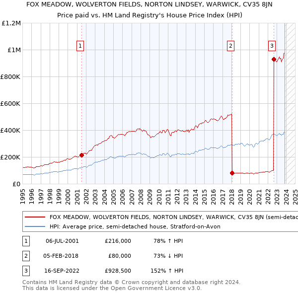 FOX MEADOW, WOLVERTON FIELDS, NORTON LINDSEY, WARWICK, CV35 8JN: Price paid vs HM Land Registry's House Price Index