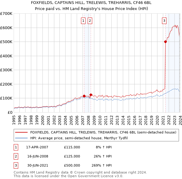 FOXFIELDS, CAPTAINS HILL, TRELEWIS, TREHARRIS, CF46 6BL: Price paid vs HM Land Registry's House Price Index