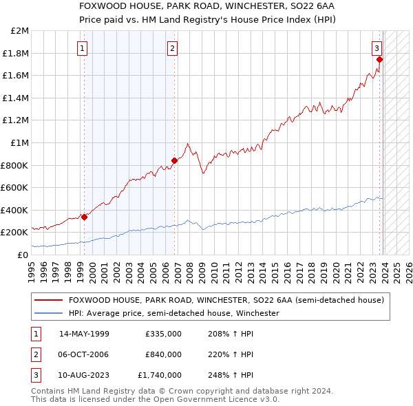 FOXWOOD HOUSE, PARK ROAD, WINCHESTER, SO22 6AA: Price paid vs HM Land Registry's House Price Index