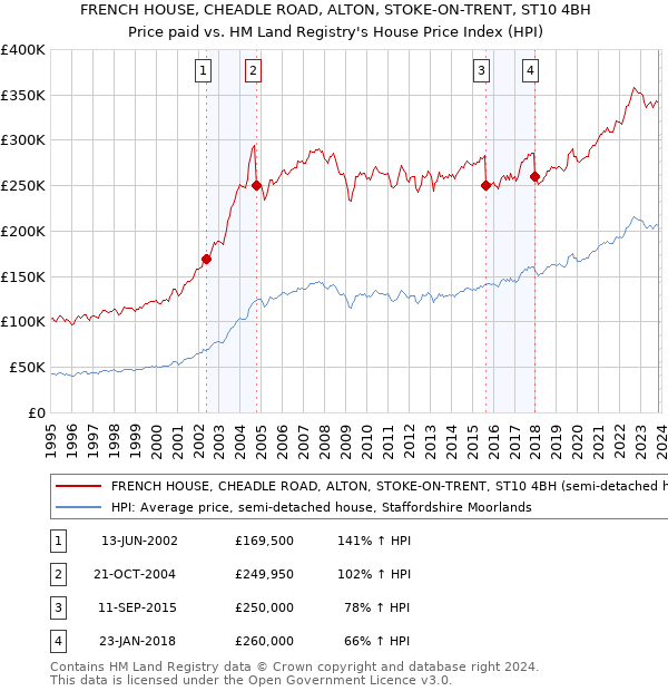 FRENCH HOUSE, CHEADLE ROAD, ALTON, STOKE-ON-TRENT, ST10 4BH: Price paid vs HM Land Registry's House Price Index