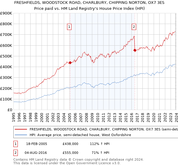 FRESHFIELDS, WOODSTOCK ROAD, CHARLBURY, CHIPPING NORTON, OX7 3ES: Price paid vs HM Land Registry's House Price Index