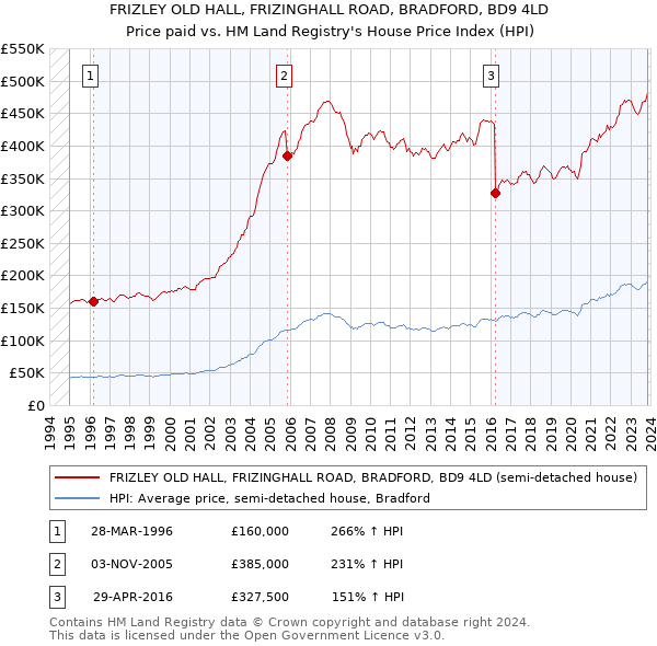 FRIZLEY OLD HALL, FRIZINGHALL ROAD, BRADFORD, BD9 4LD: Price paid vs HM Land Registry's House Price Index