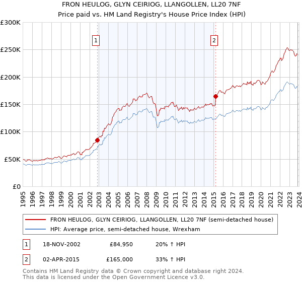 FRON HEULOG, GLYN CEIRIOG, LLANGOLLEN, LL20 7NF: Price paid vs HM Land Registry's House Price Index