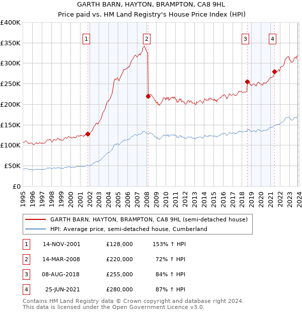 GARTH BARN, HAYTON, BRAMPTON, CA8 9HL: Price paid vs HM Land Registry's House Price Index