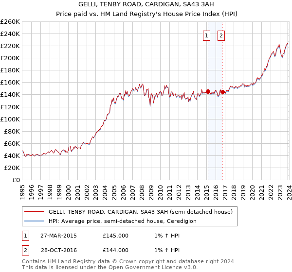 GELLI, TENBY ROAD, CARDIGAN, SA43 3AH: Price paid vs HM Land Registry's House Price Index