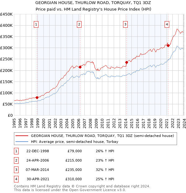 GEORGIAN HOUSE, THURLOW ROAD, TORQUAY, TQ1 3DZ: Price paid vs HM Land Registry's House Price Index