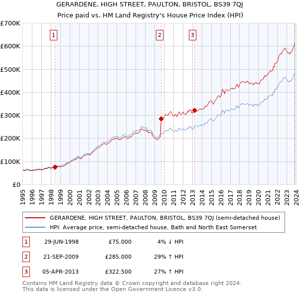 GERARDENE, HIGH STREET, PAULTON, BRISTOL, BS39 7QJ: Price paid vs HM Land Registry's House Price Index