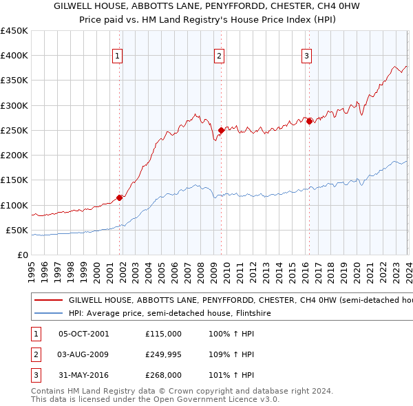 GILWELL HOUSE, ABBOTTS LANE, PENYFFORDD, CHESTER, CH4 0HW: Price paid vs HM Land Registry's House Price Index