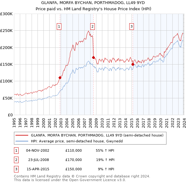 GLANFA, MORFA BYCHAN, PORTHMADOG, LL49 9YD: Price paid vs HM Land Registry's House Price Index