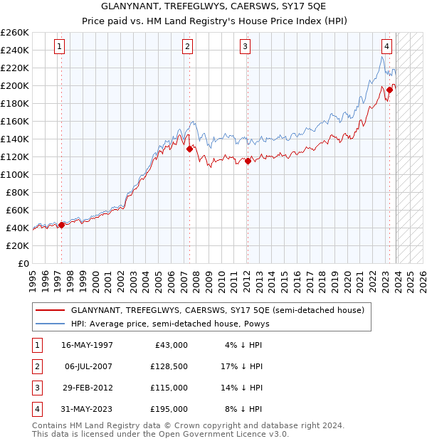 GLANYNANT, TREFEGLWYS, CAERSWS, SY17 5QE: Price paid vs HM Land Registry's House Price Index