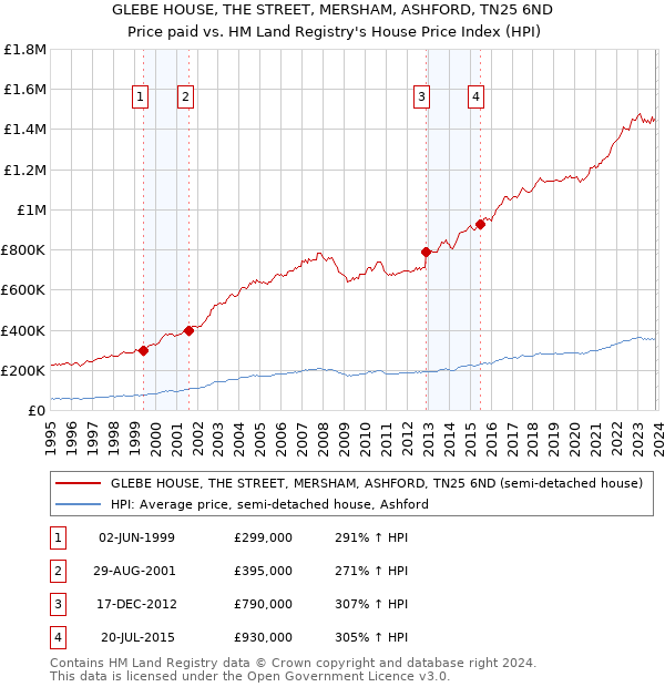 GLEBE HOUSE, THE STREET, MERSHAM, ASHFORD, TN25 6ND: Price paid vs HM Land Registry's House Price Index