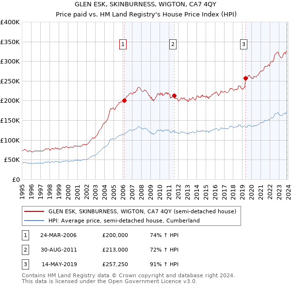 GLEN ESK, SKINBURNESS, WIGTON, CA7 4QY: Price paid vs HM Land Registry's House Price Index