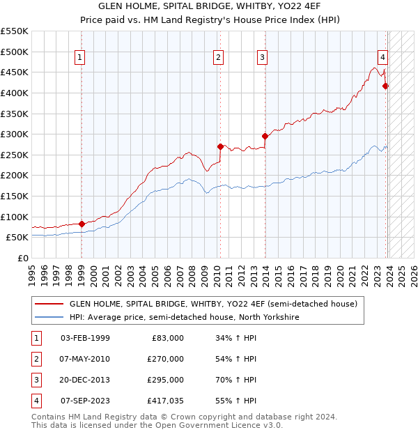 GLEN HOLME, SPITAL BRIDGE, WHITBY, YO22 4EF: Price paid vs HM Land Registry's House Price Index