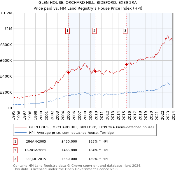 GLEN HOUSE, ORCHARD HILL, BIDEFORD, EX39 2RA: Price paid vs HM Land Registry's House Price Index