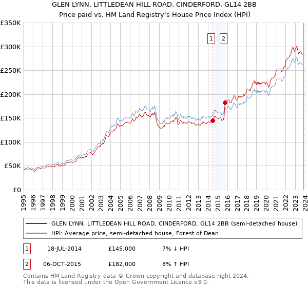 GLEN LYNN, LITTLEDEAN HILL ROAD, CINDERFORD, GL14 2BB: Price paid vs HM Land Registry's House Price Index