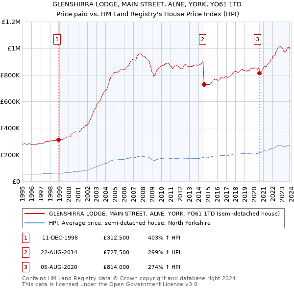 GLENSHIRRA LODGE, MAIN STREET, ALNE, YORK, YO61 1TD: Price paid vs HM Land Registry's House Price Index