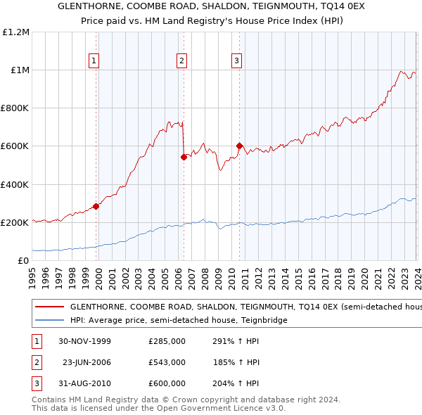 GLENTHORNE, COOMBE ROAD, SHALDON, TEIGNMOUTH, TQ14 0EX: Price paid vs HM Land Registry's House Price Index